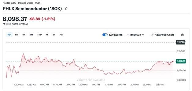 엔비디아 4.18% 급락, 반도체지수 1.21% 하락(상보)