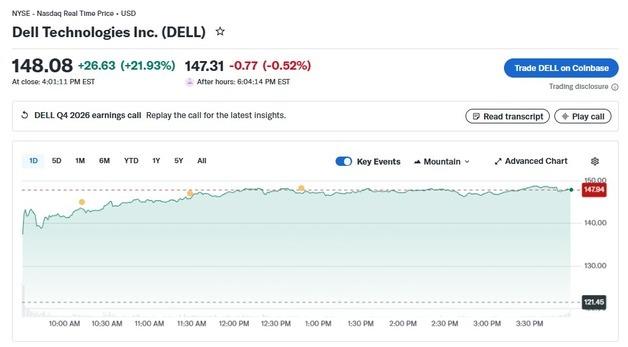 델 테크놀로지 AI 서버 매출 두 배 급증, 22% 폭등(상보)