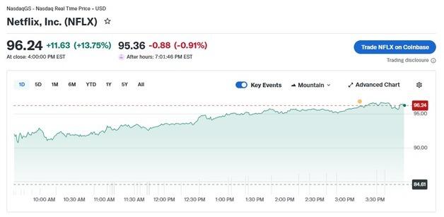 넷플릭스 워너 인수 실패에 주가 14% 폭등