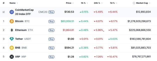 미국 이란 공격, 암호화폐 일제 급락, 비트 4%-리플 7%↓(상보)