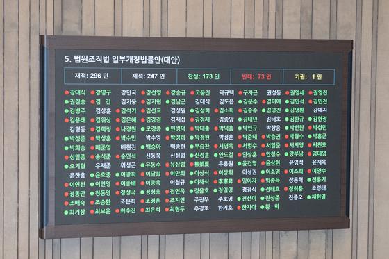 [뉴스1 PICK] '마지막 사법3법' 대법관 증원법 본회의 통과, 찬성 173명, 반대 73명