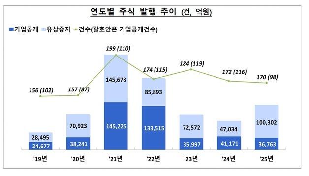작년 기업 주식 발행액, 전년比 55% 급증…"회사채 발행은 줄어"