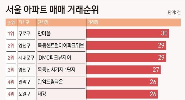 대출 막히자 중저가 이동…연말 거래량 1위는 '구로 한마을'