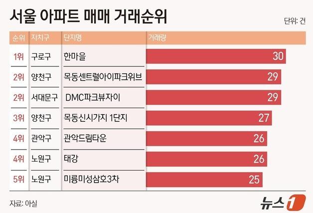 대출 막히자 중저가 이동…연말 거래량 1위는 '구로 한마을'