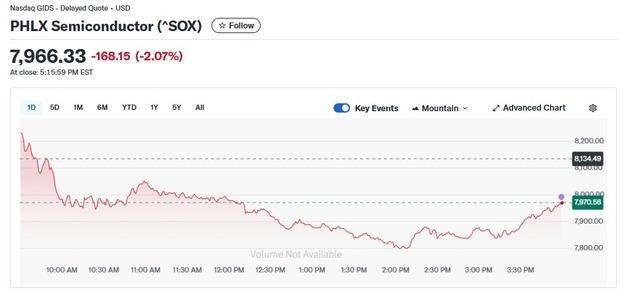 인텔 제외 반도체주 우수수…반도체지수 2%↓ 8000 붕괴(종합)