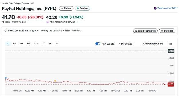 실적 실망, 페이팔 20% 폭락…美경기 둔화 바로미터(상보)