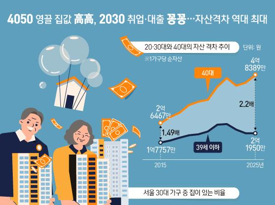 4050 영끌 집값 高高, 2030 취업·대출 꽁꽁…자산격차 역대 최대