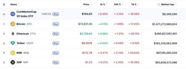 중동 긴장 재고조, 암호화폐 일제↓ 바이낸스 코인 6% 급락(상보)