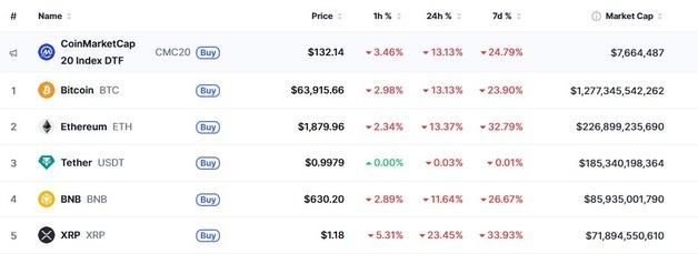 암호화폐 일제 폭락, 비트 13%-이더 13%-리플 23%↓(종합)