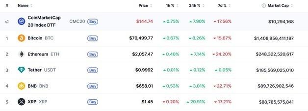 기술주 급등에 암호화폐 일제 급반등, 비트 8%-리플 21%(상보)