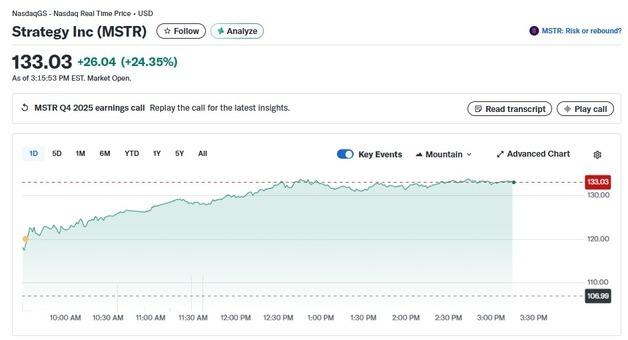 비트코인 8% 급반등에 스트래티지 24% 폭등(상보)      
