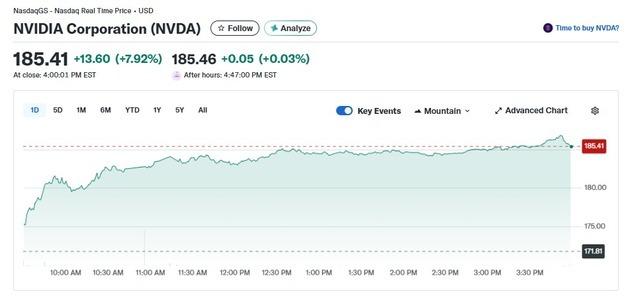 美빅테크 AI에 6500억달러 투자, 엔비디아 8% 폭등(상보)