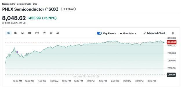 엔비디아 8% 폭등에 반도체지수 5.7% 급등, 8000선 회복(종합)