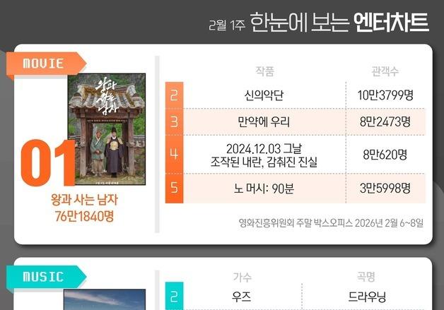 왕과사는남자·화사·사랑처방·미스트롯4·미쓰홍, 1위