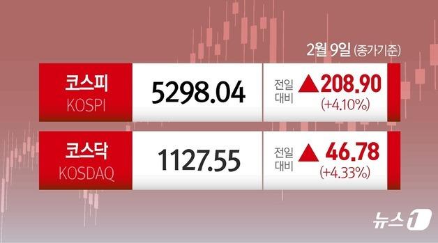"코스피-닛케이 4% 동반 급등, 아증시 랠리 이끌어"-CNBC 