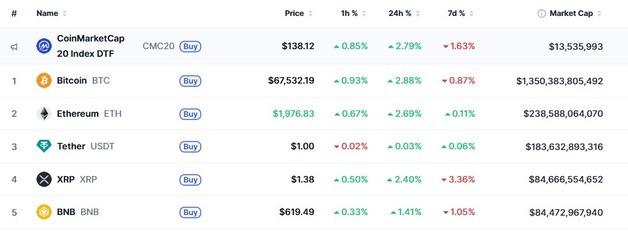하메네이 사망 소식에 암호화폐 일제 상승 반전, 비트 3%↑(상보)