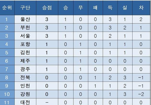 [K리그1] 중간 순위(1일)