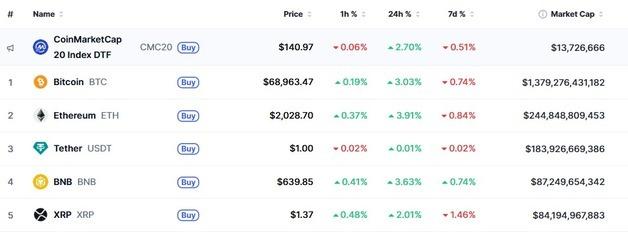유가 급락에 암호화폐 일제 랠리, 비트 3%-이더 4%↑(상보)