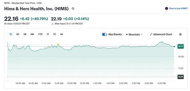 힘스앤허스 위고비 판매하기로, 주가 41% 폭등(상보)