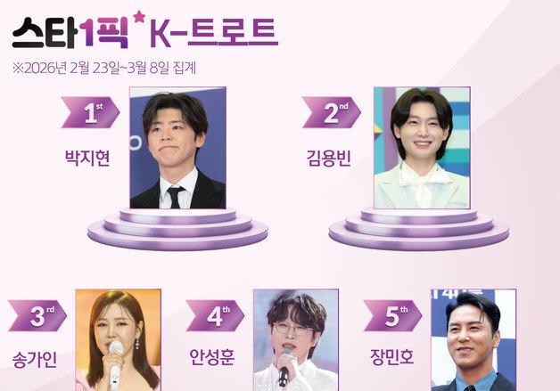 박지현, 차세대 트로트 대세 증명…첫 1위 등극