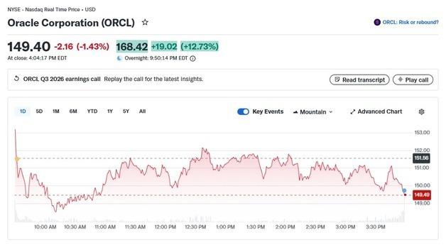 깜짝 실적 오라클 시간외서 상승폭 늘려 13%까지 폭등(종합2)