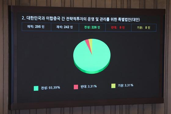 [뉴스1 PICK]국회, ‘대미투자특별법’ 통과…한미전략투자공사 신설로 3500억달러 투자 추진