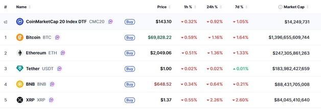 유가 폭등에 암호화폐 일제 하락, 비트 7만 붕괴-리플 2%↓(상보)