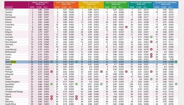 韓민주주의 세계 41위→22위 쑥…'자유민주주의' 복귀