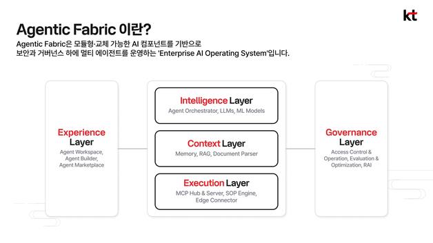 KT, MWC26서 기업 AX 해법 제시…글로벌 AI 시장 공략