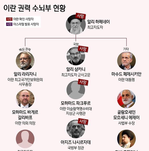 이란 권력 수뇌부 현황