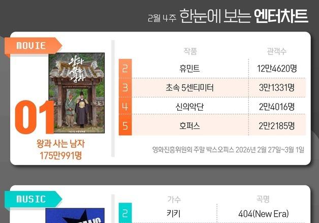 왕사남·아이브·사랑처방·미스트롯4·레이디두아, 1위