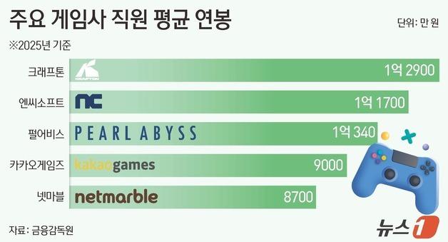 연봉 1위 게임사는 크래프톤…80억 받은 게임 연봉킹 누구?