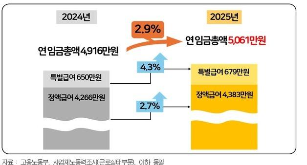 직장인 연봉 5000만원 넘었다…업종별 격차는 3배