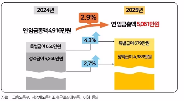 직장인 연봉 5000만원 넘었다…업종별 격차는 3배