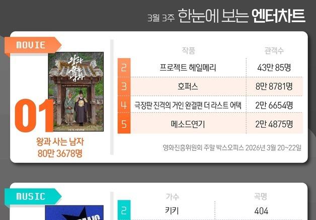 왕사남·아이브·사랑처방·무명전설·BTS라이브, 1위