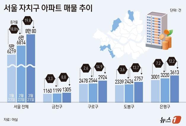양도세 중과 임박…강남발 갈아타기 도미노 외곽 매물 확산