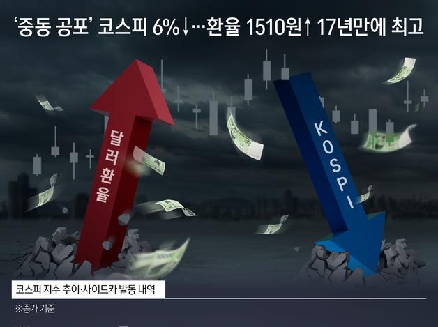 '중동 공포' 코스피 6%↓…환율 1510원↑ 17년만에 최고