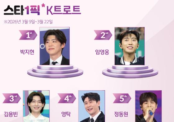 박지현, 대세 행보 확실하네…2연속 1위 등극