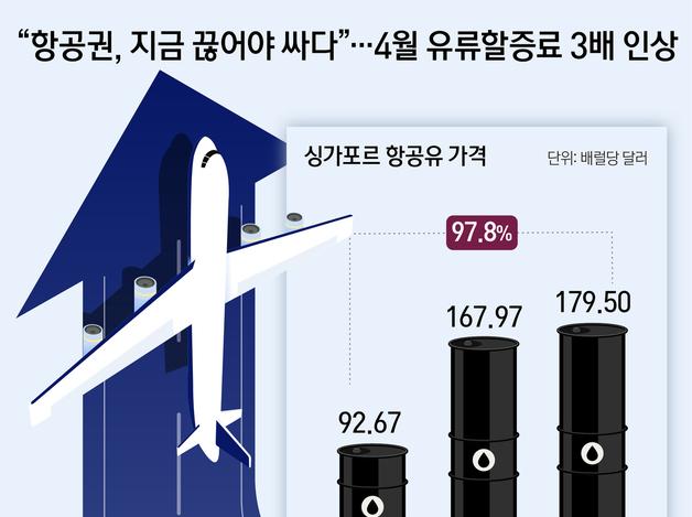 "항공권, 지금 끊어야 싸다"…4월 유류할증료 3배 인상