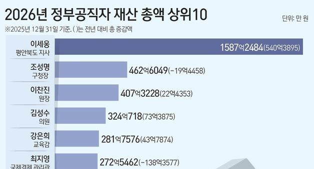 고위직 평균 20.9억…李 49억, 1위는 1587억 평북지사