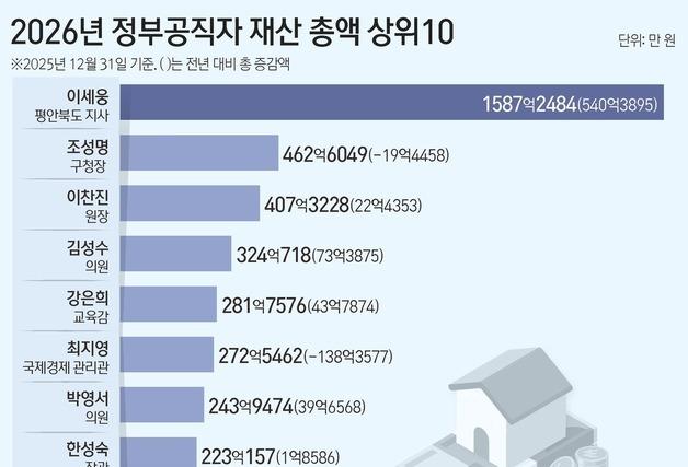 고위직 평균 20.9억…李 49억, 1위는 1587억 평북지사