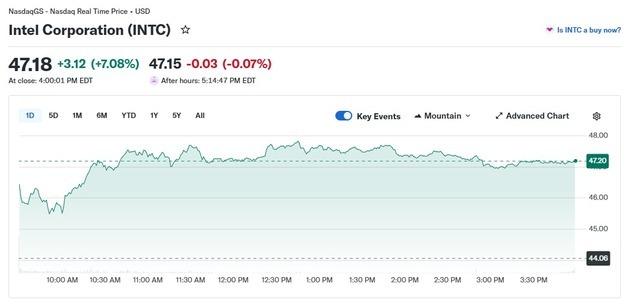 CPU 가격 인상, 인텔-AMD 모두 7% 급등