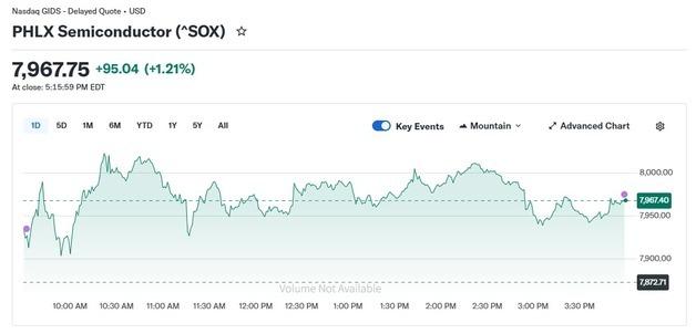 ARM 16% 폭등, 반도체지수 1.21% 상승(종합)