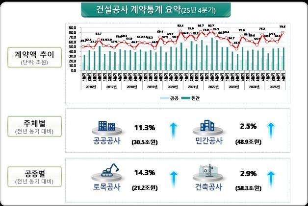건설공사 계약액 79.5조…4분기 80조 육박, 공공·토목 견인