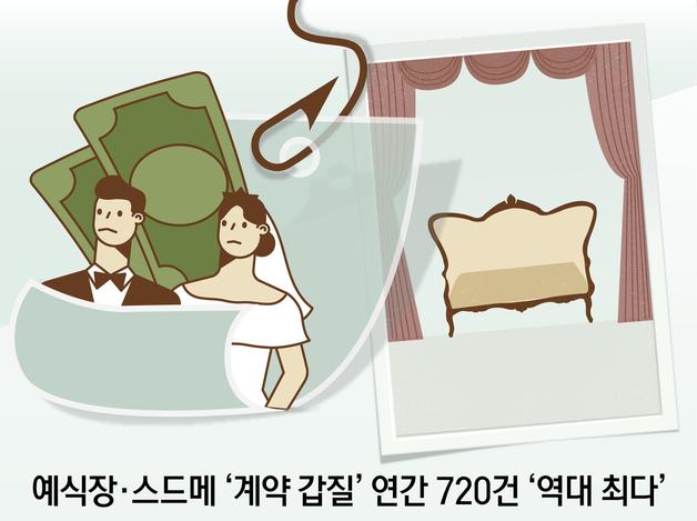 예식장·스드메 계약 갑질 연간 720건 '역대 최다'