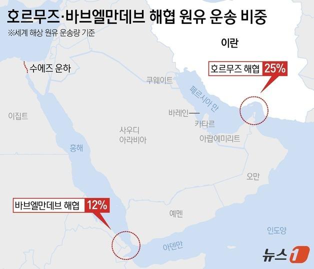 [그래픽] 호르무즈·바브엘만데브 해협 원유 운송 비중