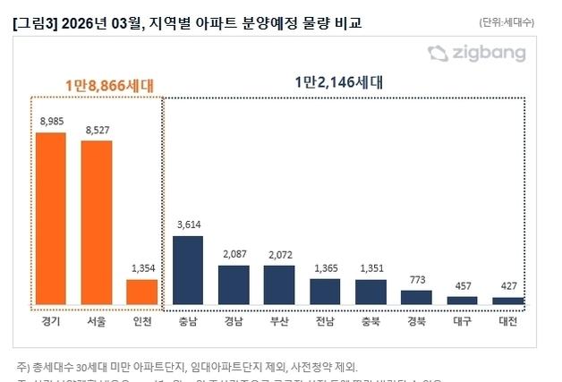 3월 대구 신규 아파트 457가구 분양…"단지별 온도차"