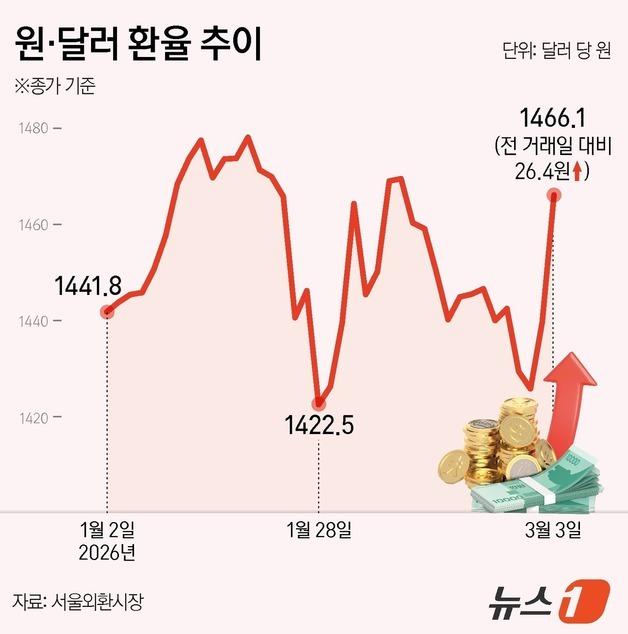 [그래픽] 원·달러 환율 추이