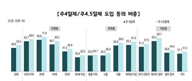서울시민 절반 "주 4.5일제 동의"…40대 이하 90% AI 이용
