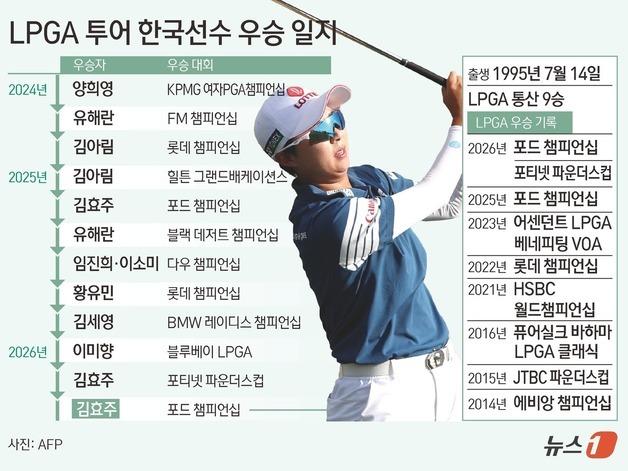 [그래픽] LPGA 투어 한국선수 우승 일지
